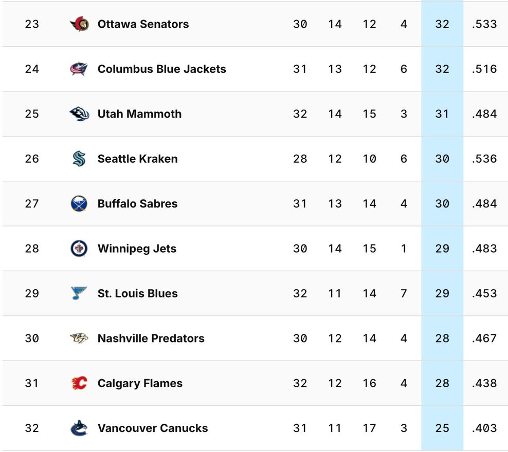Canucks last NHL standings Dec. 11